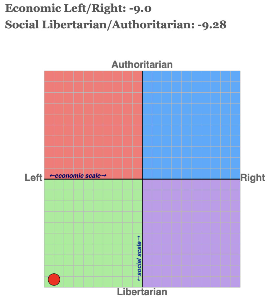 Economic Left/Right: -9.0 Social Libertarian/Authoritarian: -9.28